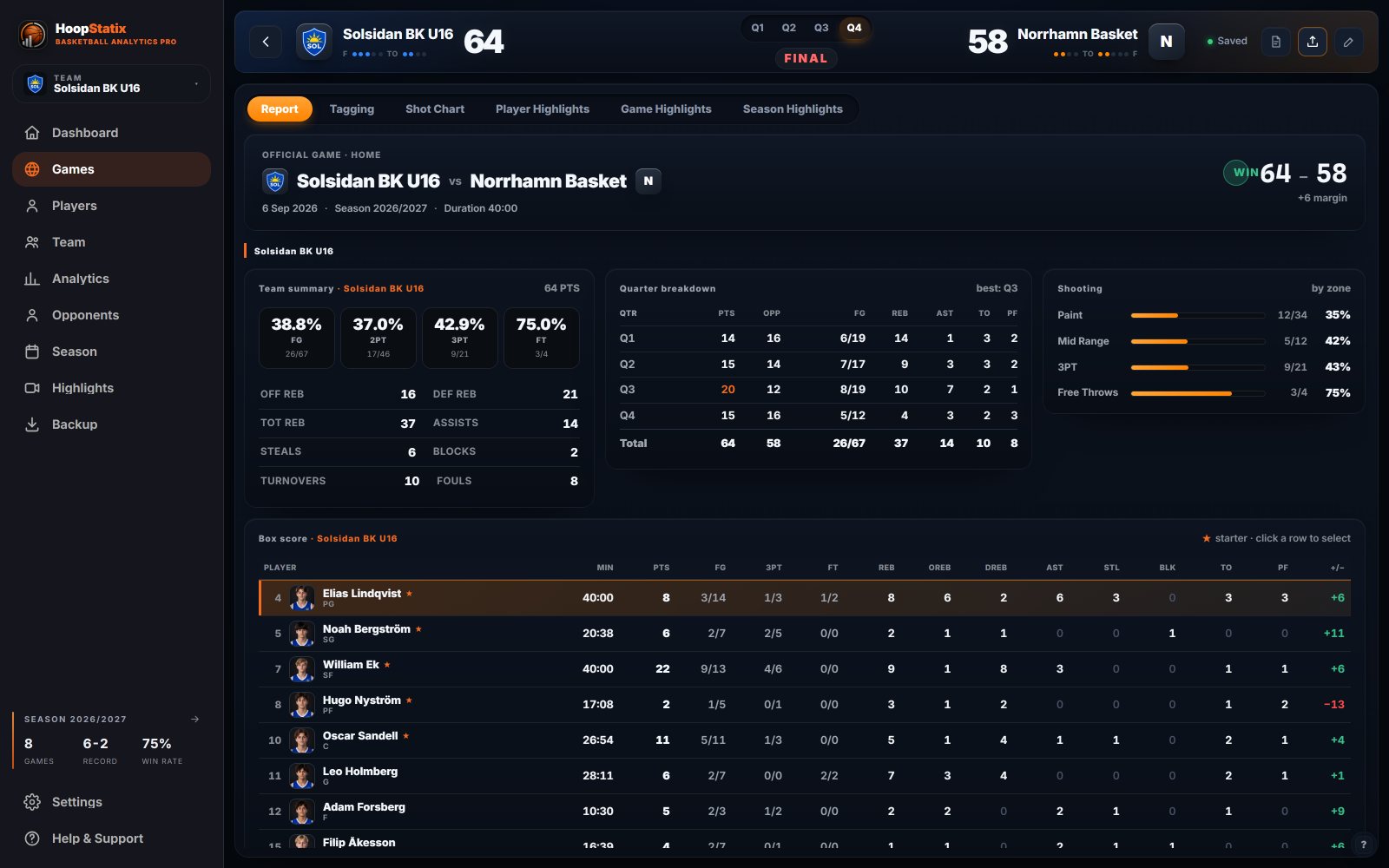 Desktop: a finished game report with team summary, quarter breakdown, shooting by zone and box score