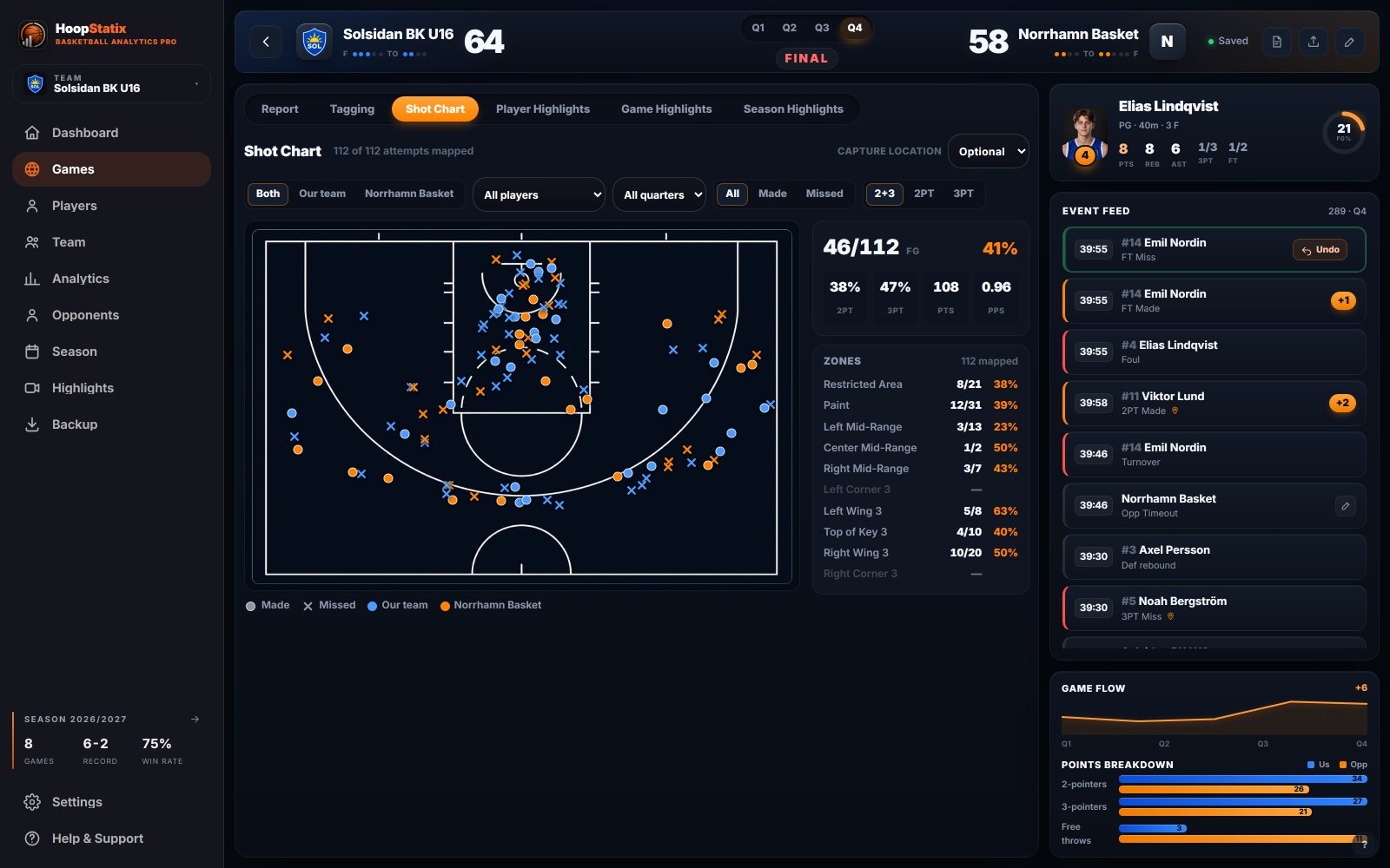 Desktop shot chart: every attempt of the game on the court, zones with percentages, the event feed and game flow on the right